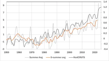 Зображення Watts Up With That？